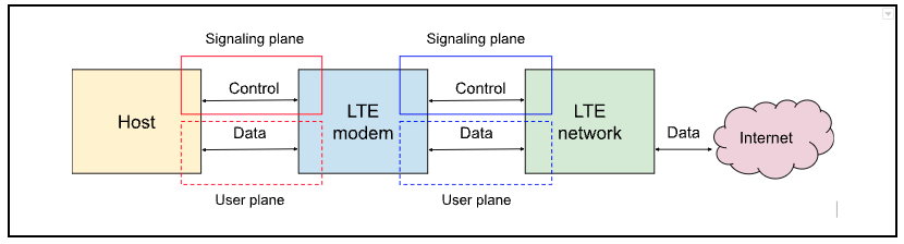 Signaling and user planes