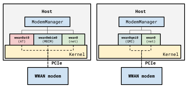 PCI device types