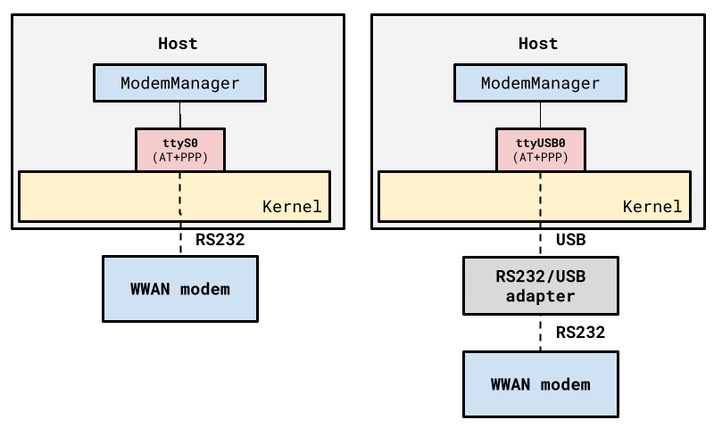 RS232 device types